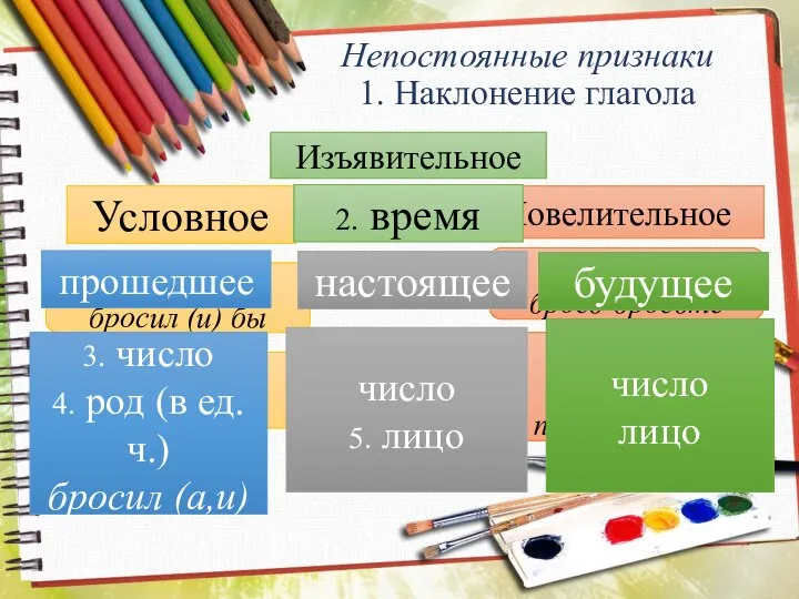 Непостоянные признаки 1. Наклонение глагола Условное Изъявительное Повелительное число бросил (и)