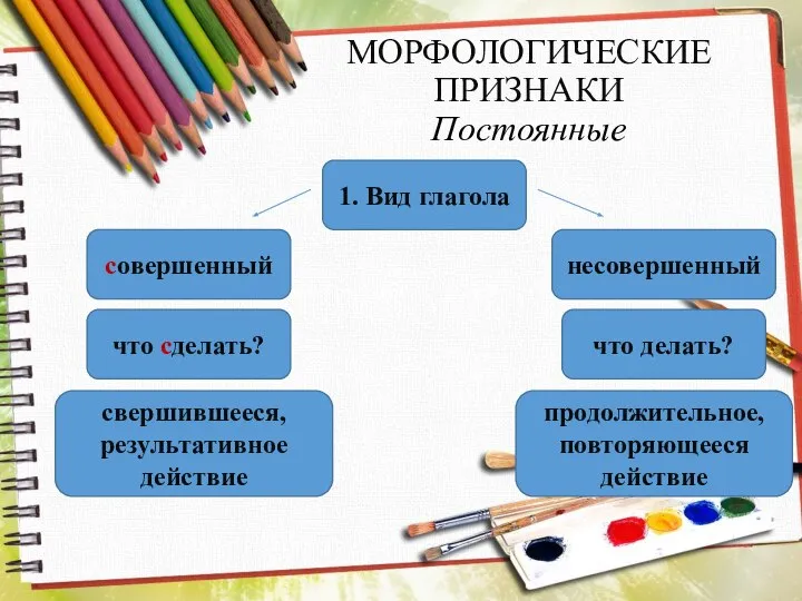 МОРФОЛОГИЧЕСКИЕ ПРИЗНАКИ Постоянные 1. Вид глагола совершенный несовершенный что сделать? что