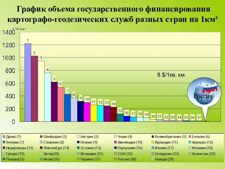 График объема государственного финансирования картографо-геодезических служб разных стран на 1км² 8 $/1кв. км.