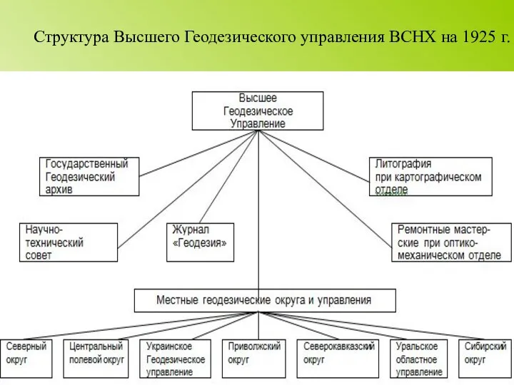 Структура Высшего Геодезического управления ВСНХ на 1925 г.