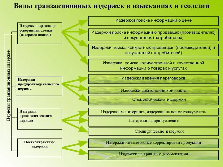 Виды транзакционных издержек в изысканиях и геодезии Периоды транзакционных издержек