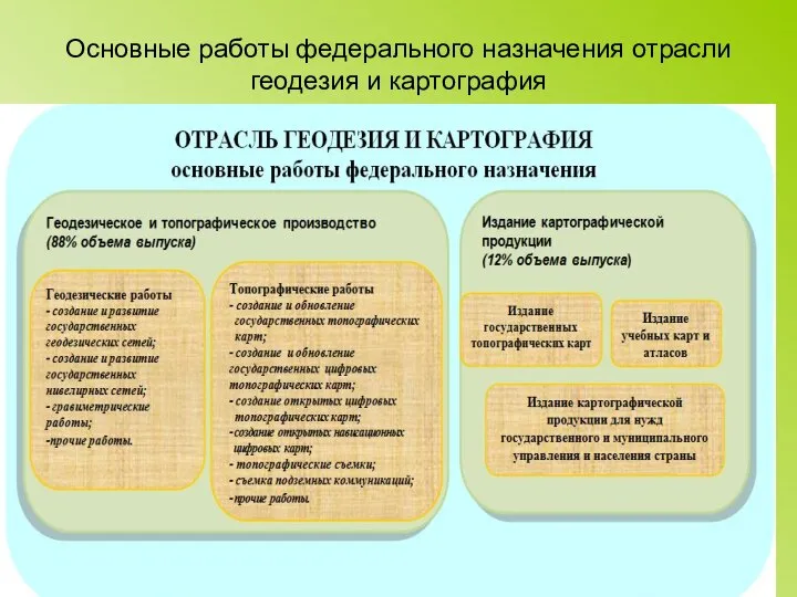 Основные работы федерального назначения отрасли геодезия и картография