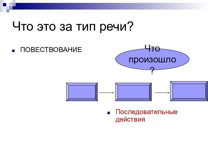 Что это за тип речи? ПОВЕСТВОВАНИЕ Последовательные действия Что произошло?