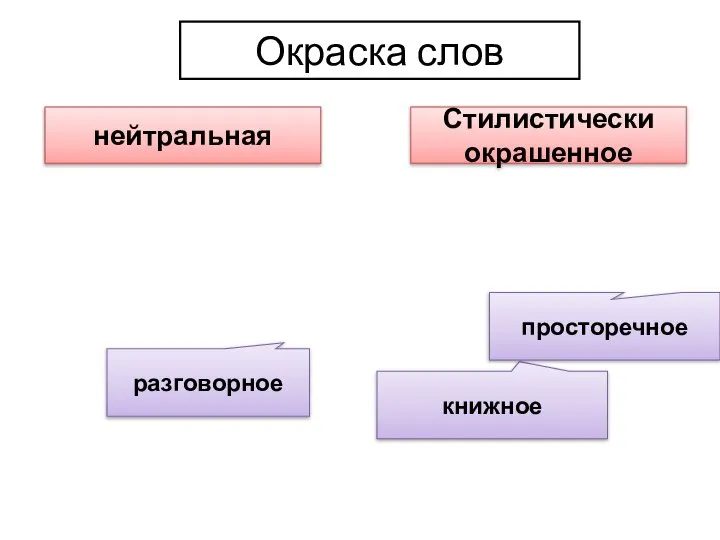 Окраска слов нейтральная Стилистически окрашенное разговорное книжное просторечное