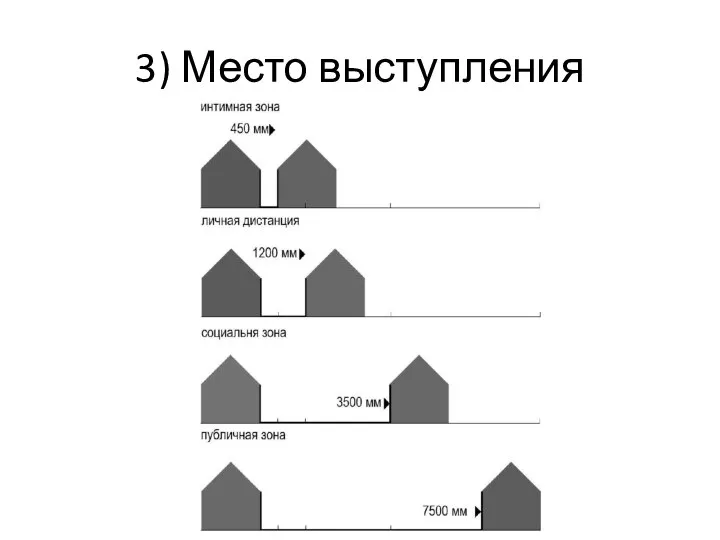 3) Место выступления