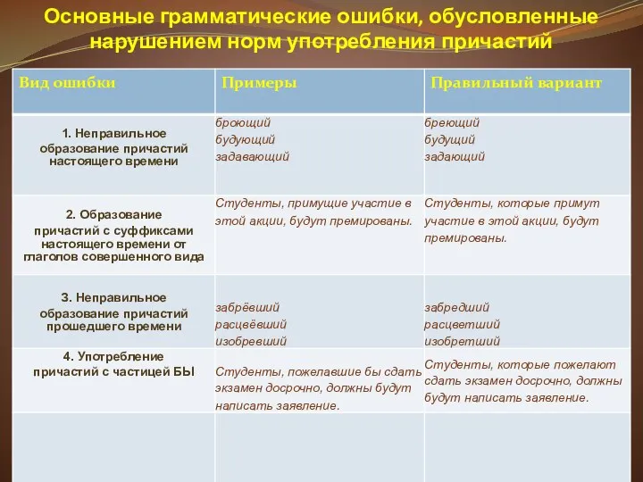 Основные грамматические ошибки, обусловленные нарушением норм употребления причастий