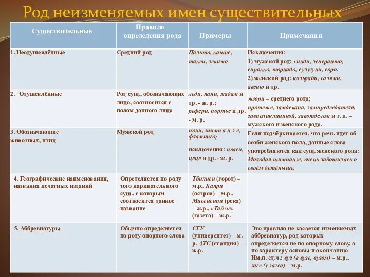 Род неизменяемых имен существительных