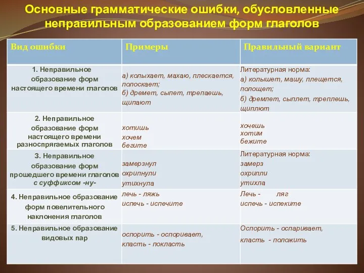 Основные грамматические ошибки, обусловленные неправильным образованием форм глаголов