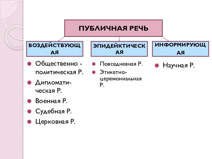 ПУБЛИЧНАЯ РЕЧЬ Общественно -политическая Р. Дипломати-ческая Р. Военная Р. Судебная Р.