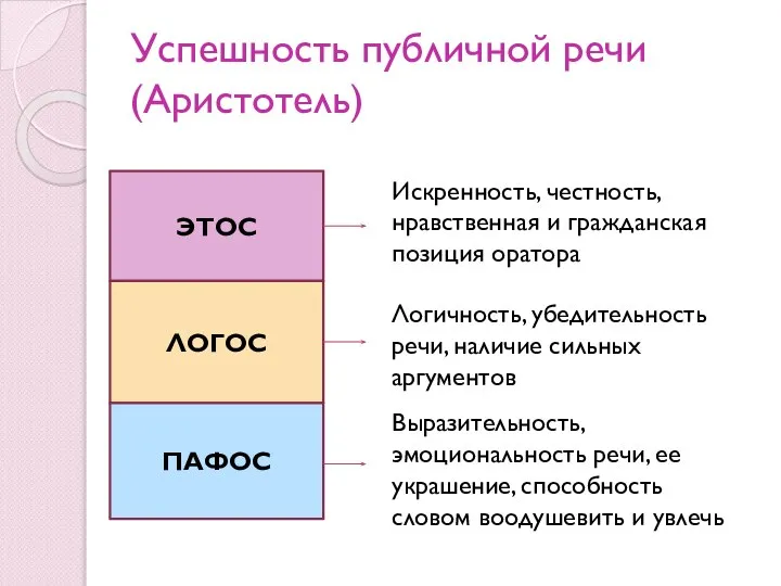 Успешность публичной речи (Аристотель) ЭТОС ЛОГОС ПАФОС Искренность, честность, нравственная и