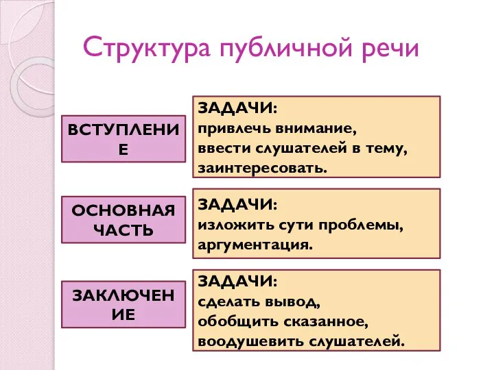 Структура публичной речи ВСТУПЛЕНИЕ ЗАДАЧИ: привлечь внимание, ввести слушателей в тему,