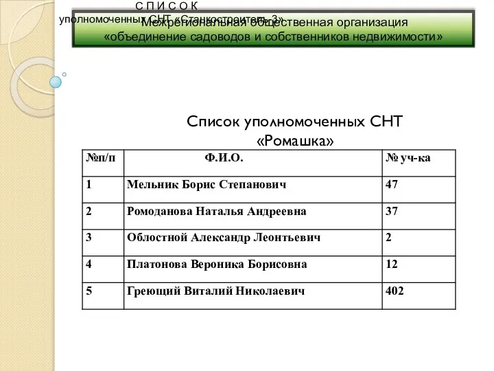 Межрегиональная общественная организация «объединение садоводов и собственников недвижимости» С П И