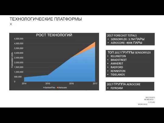 ТЕХНОЛОГИЧЕСКИЕ ПЛАТФОРМЫ 440K 675K 2.5M 4.2M UNITS