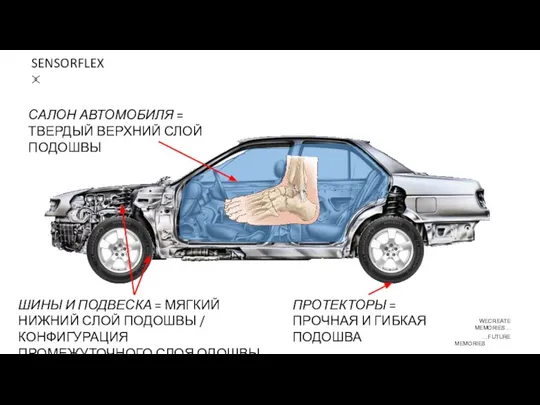 САЛОН АВТОМОБИЛЯ = ТВЕРДЫЙ ВЕРХНИЙ СЛОЙ ПОДОШВЫ ПРОТЕКТОРЫ = ПРОЧНАЯ И