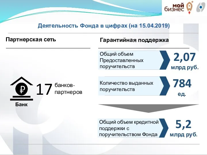 Деятельность Фонда в цифрах (на 15.04.2019)