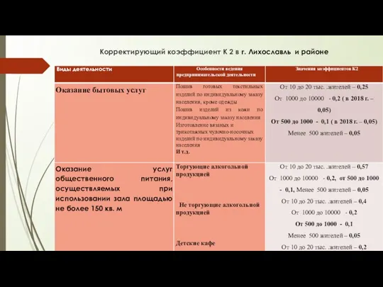 Корректирующий коэффициент К 2 в г. Лихославль и районе