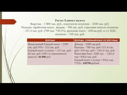 Расчет Единого налога Выручка – 3 000 тыс. руб., покупатели оплатили