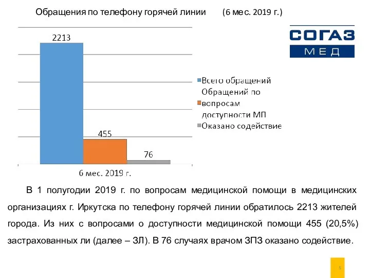 Обращения по телефону горячей линии (6 мес. 2019 г.) В 1