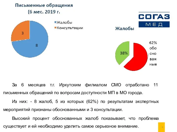 За 6 месяцев т.г. Иркутским филиалом СМО отработано 11 письменных обращений