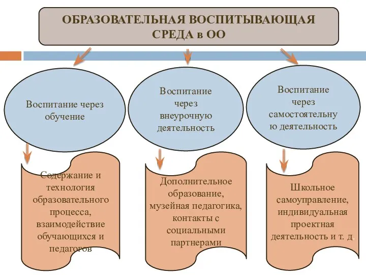 ОБРАЗОВАТЕЛЬНАЯ ВОСПИТЫВАЮЩАЯ СРЕДА в ОО Воспитание через обучение Воспитание через внеурочную