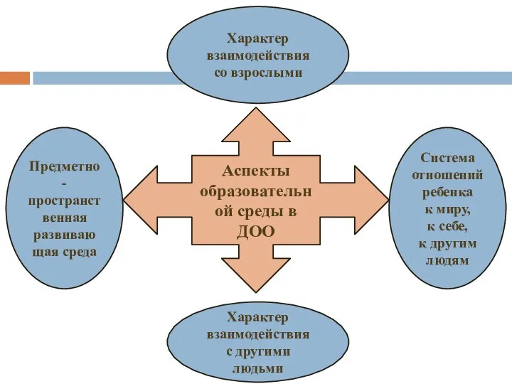 Аспекты образовательной среды в ДОО Предметно-пространственная развивающая среда Характер взаимодействия со