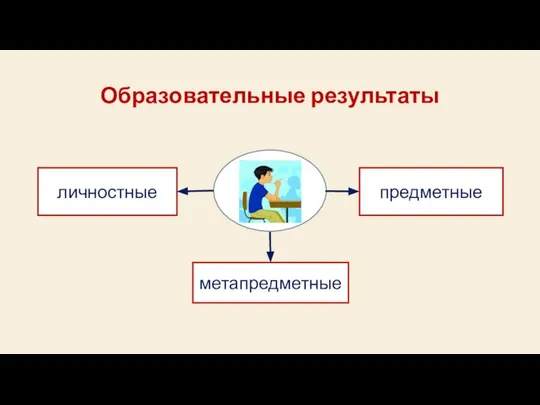 Образовательные результаты личностные метапредметные предметные