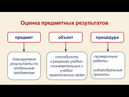 Оценка предметных результатов предмет объект планируемые результаты по отдельным предметам процедура