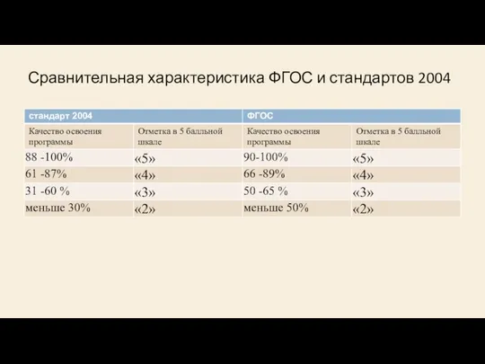 Сравнительная характеристика ФГОС и стандартов 2004