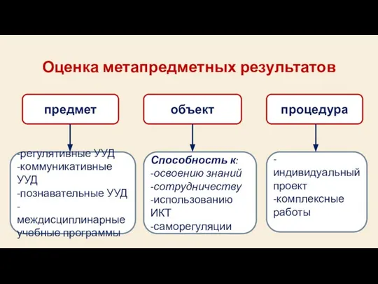 Оценка метапредметных результатов предмет объект -регулятивные УУД -коммуникативные УУД -познавательные УУД