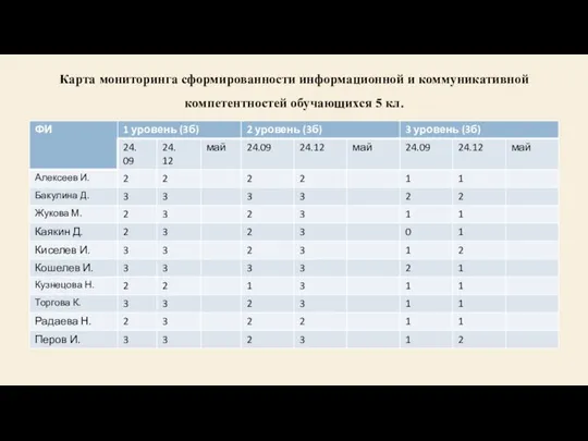 Карта мониторинга сформированности информационной и коммуникативной компетентностей обучающихся 5 кл.