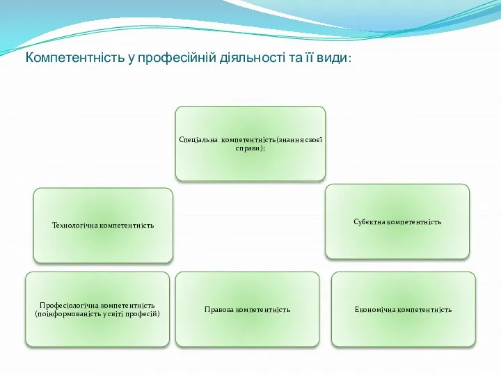 Компетентність у професійній діяльності та її види: