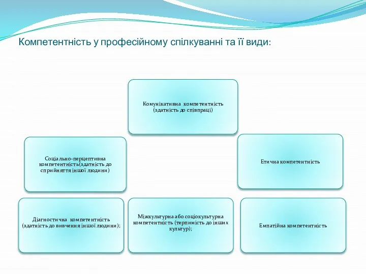 Компетентність у професійному спілкуванні та її види: