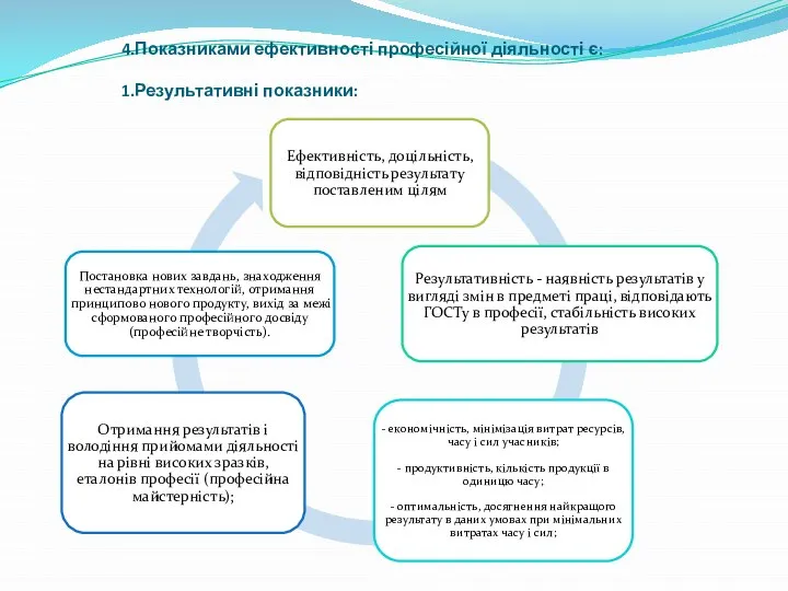 4.Показниками ефективності професійної діяльності є: 1.Результативні показники: