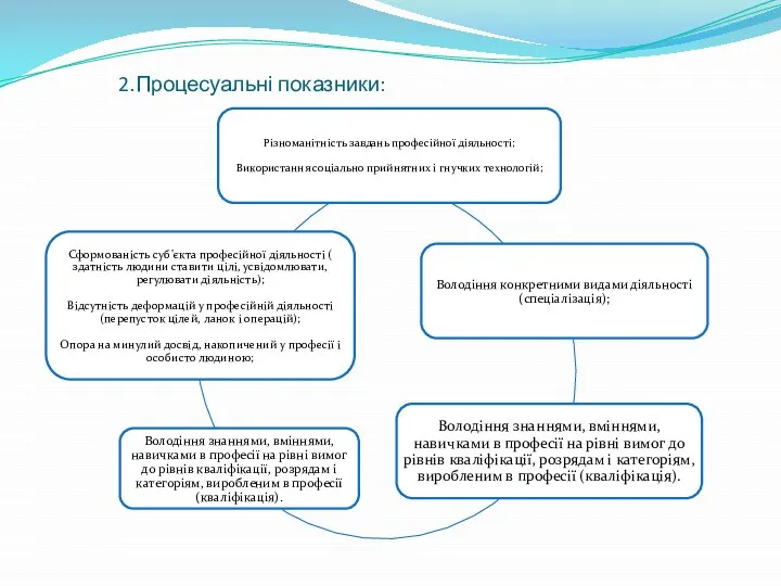 2.Процесуальні показники: