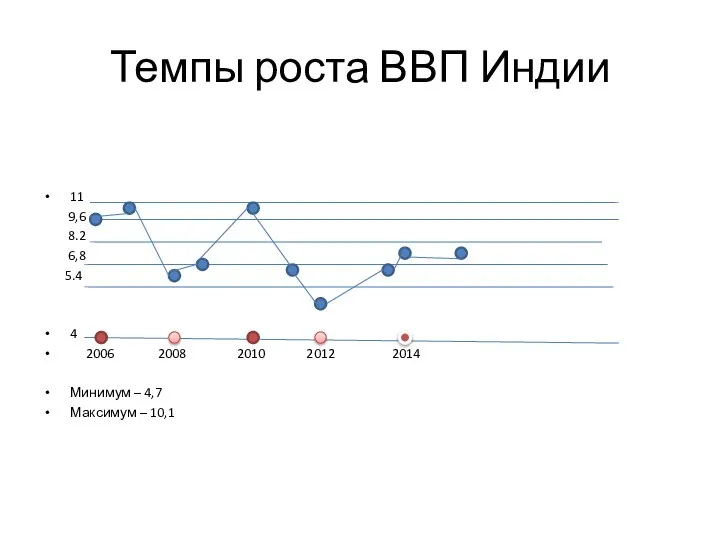 Темпы роста ВВП Индии 11 9,6 8.2 6,8 5.4 4 2006