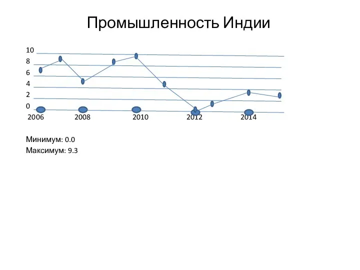 Промышленность Индии 10 8 6 4 2 0 2006 2008 2010