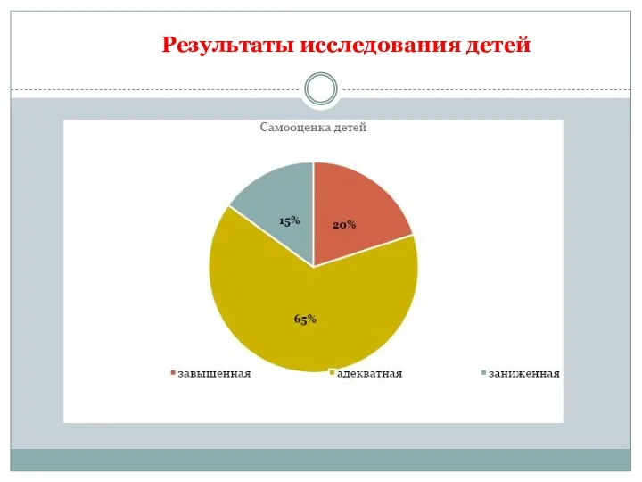 Результаты исследования детей