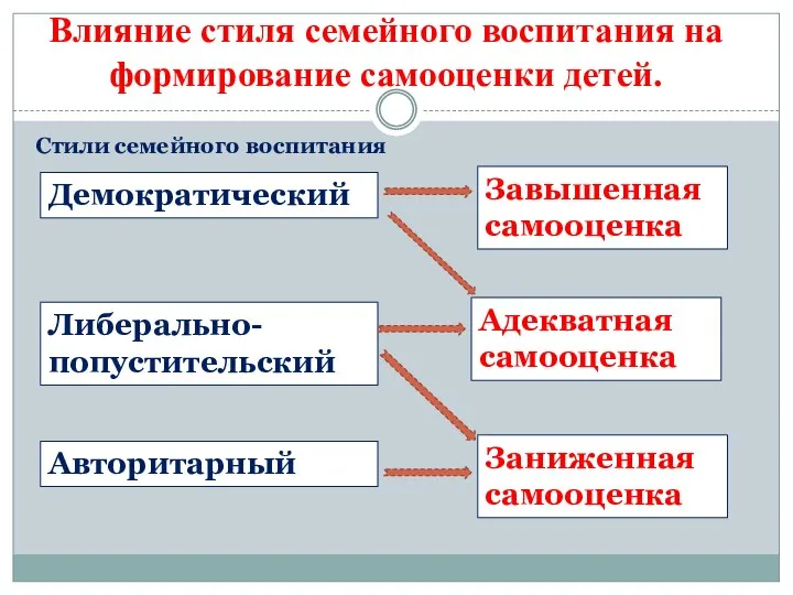 Влияние стиля семейного воспитания на формирование самооценки детей. Завышенная самооценка Адекватная