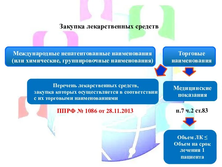 Закупка лекарственных средств Международные непатентованные наименования (или химические, группировочные наименования) Торговые