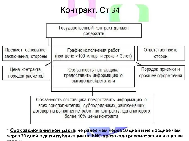 Контракт. Ст 34 * Срок заключения контракта: не ранее чем через