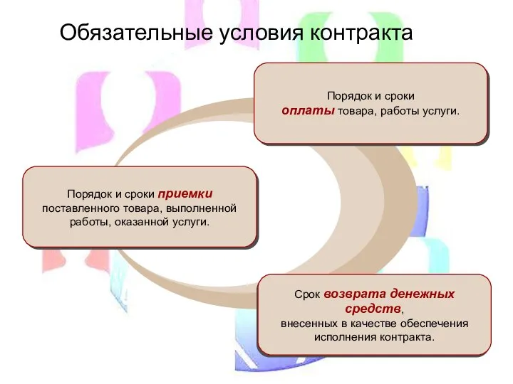 Обязательные условия контракта