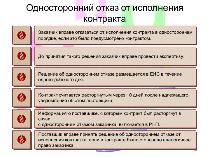 Односторонний отказ от исполнения контракта