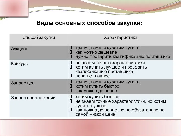 Ассоциация Поставщиков Государственного Заказа Адрес: Россия, г. Москва Тел.: 8-800-1000-945 www.rf-seminar.ru Виды основных способов закупки: zakup@rutp.ru