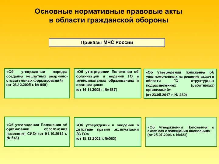 Основные нормативные правовые акты в области гражданской обороны Приказы МЧС России