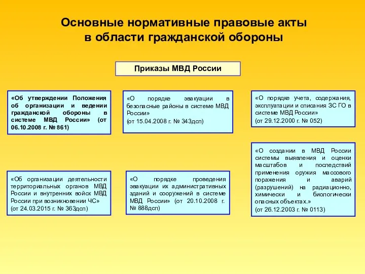 Основные нормативные правовые акты в области гражданской обороны Приказы МВД России