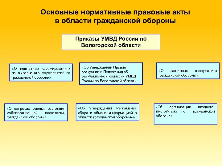 Приказы УМВД России по Вологодской области Основные нормативные правовые акты в