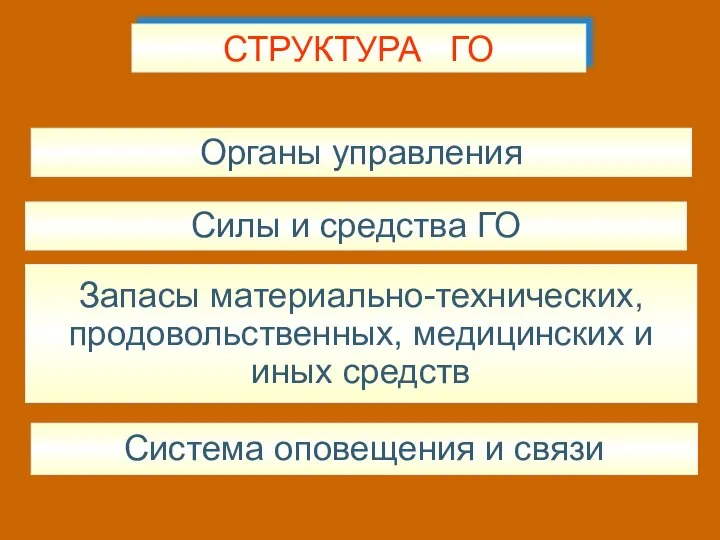 СТРУКТУРА ГО Органы управления Силы и средства ГО Система оповещения и