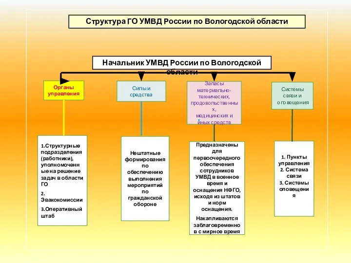 Начальник УМВД России по Вологодской области Органы управления Силы и средства