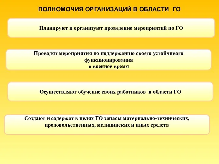 ПОЛНОМОЧИЯ ОРГАНИЗАЦИЙ В ОБЛАСТИ ГО Планируют и организуют проведение мероприятий по