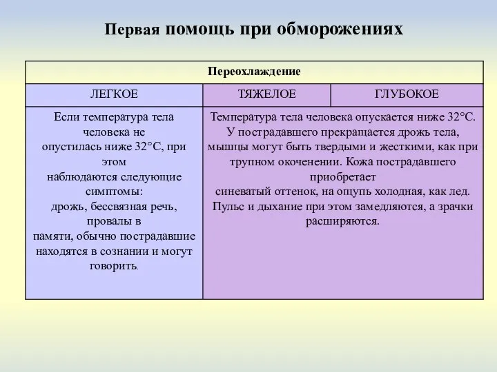 Первая помощь при обморожениях